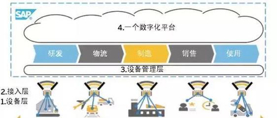 工业4.0时代下物流软件研发的机遇与挑战