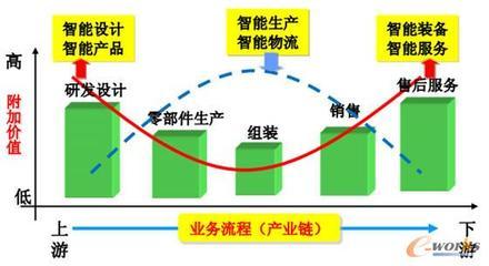 制造业智能制造发展趋势