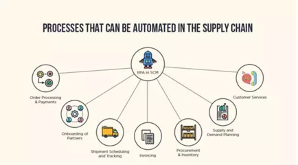 软件机器人RPA重新定义供应链和物流 物流软件研发的智能化革命