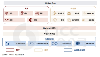 文远知行技术产品日益成熟，中金看好其物流软件研发潜力，股价上涨空间或超50%